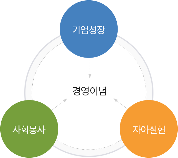 경영이념:기업성장/사회봉사/자아실현
